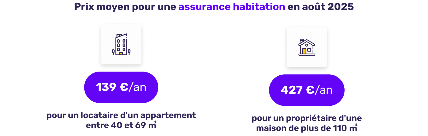 Prix moyen de l'assurance habitation en août 2025